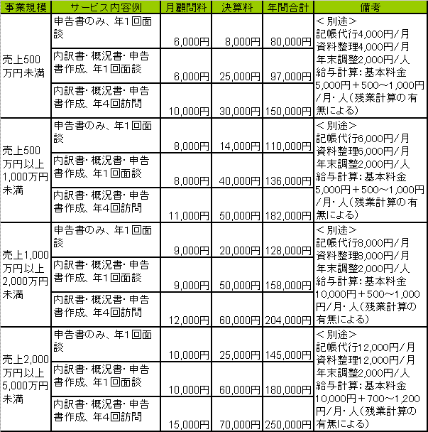 格安税理士サービス価格体系